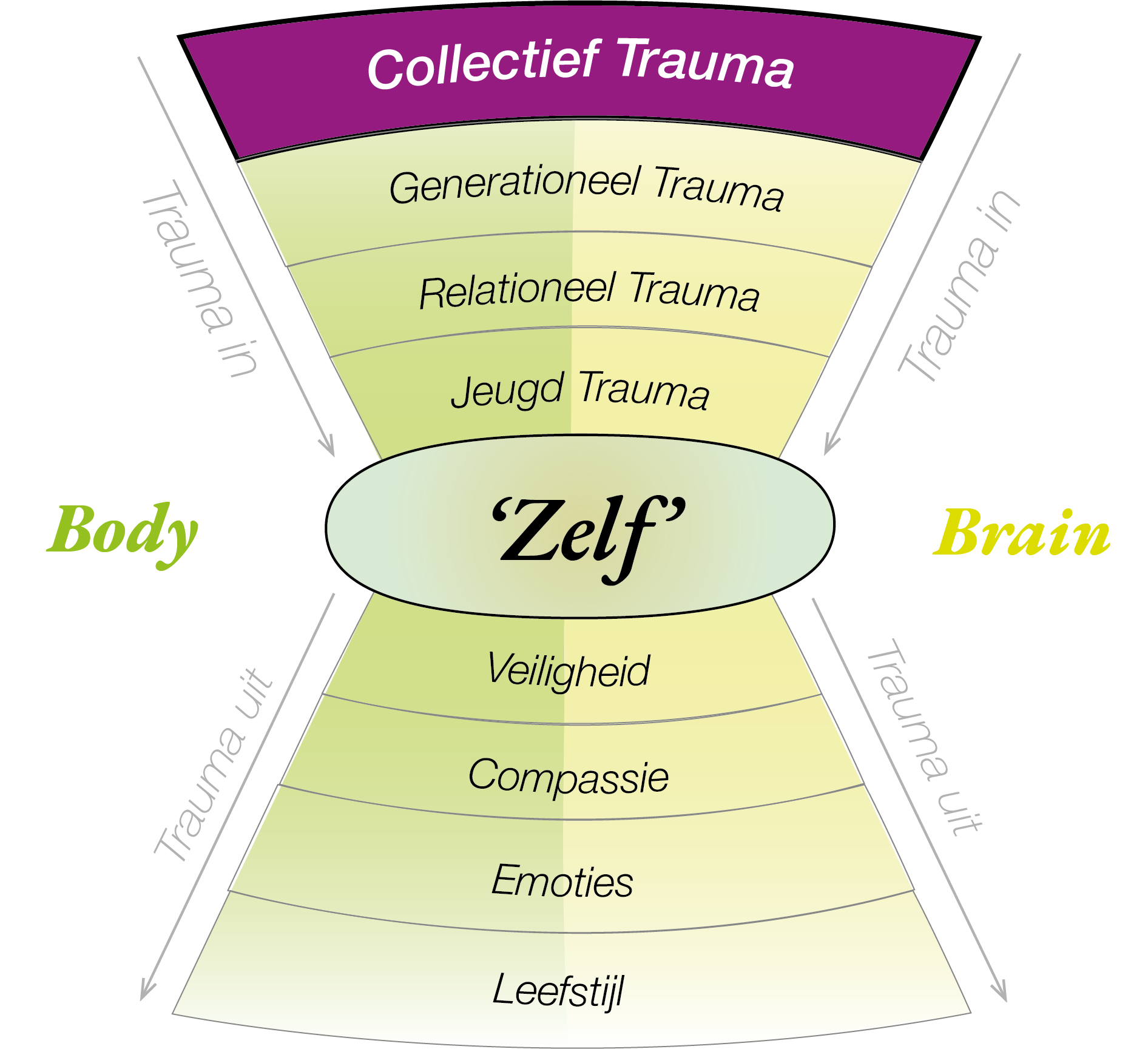 funnel collectief trauma