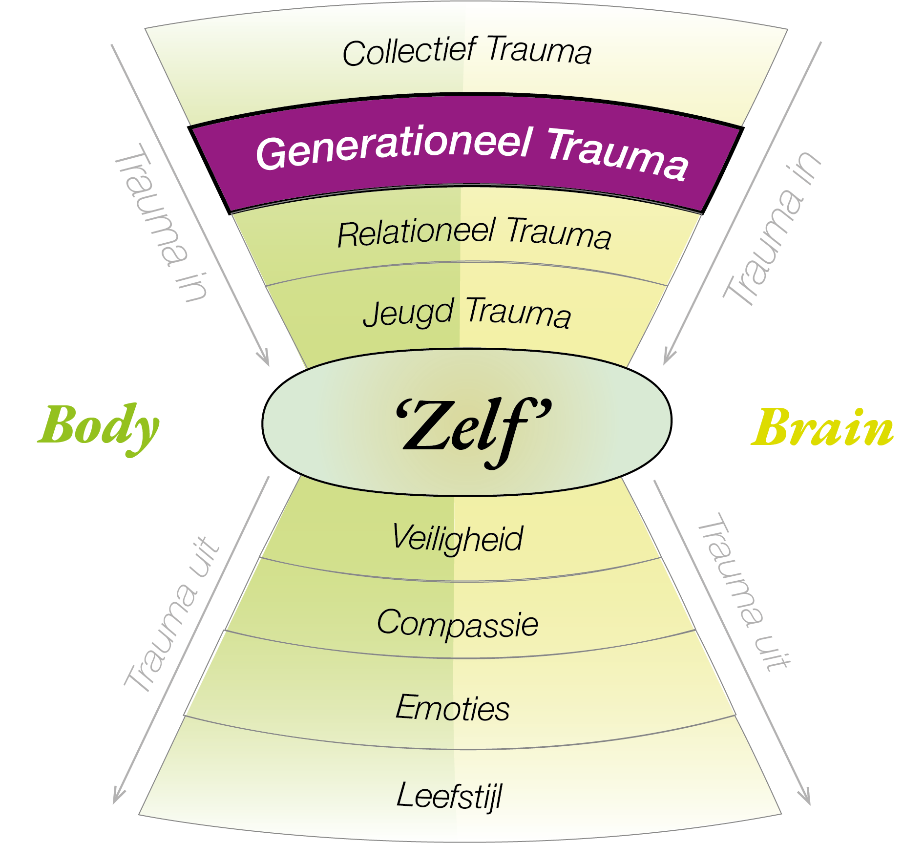 funnel generationeel trauma